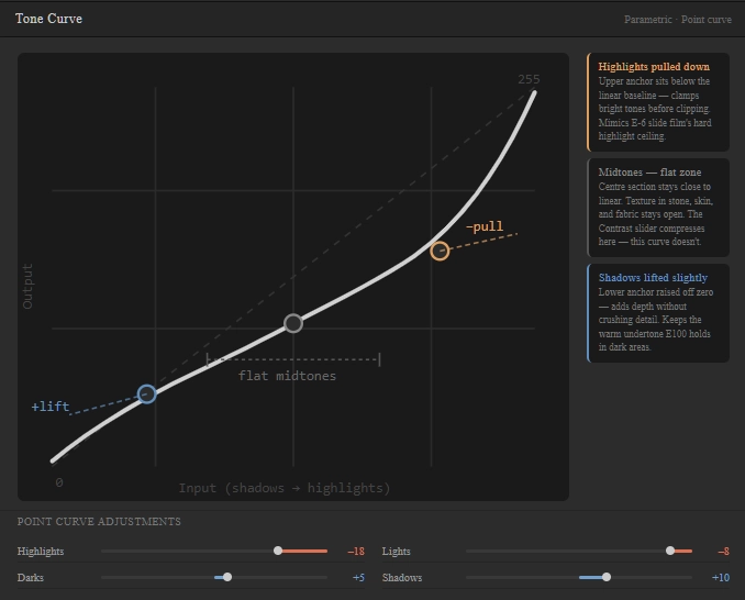 Lightroom Tone Curve panel showing the Ektachrome E100 S-curve with flat midtones and steep endpoint anchors